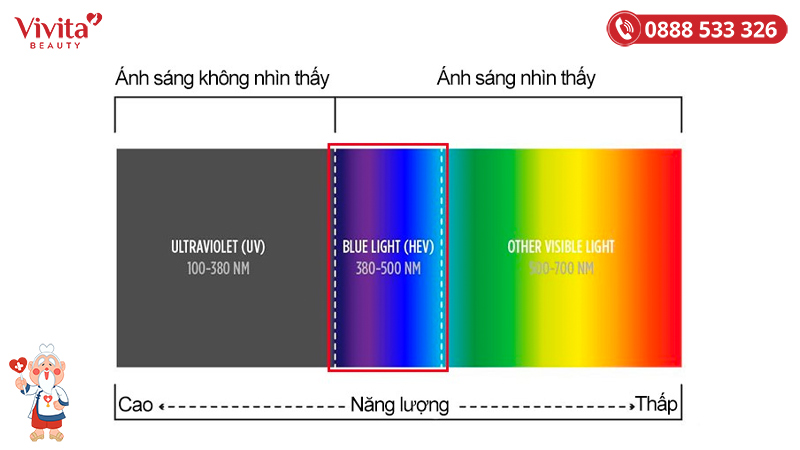 Ánh sáng xanh có khả năng xuyên qua da sâu hơn tia UV 